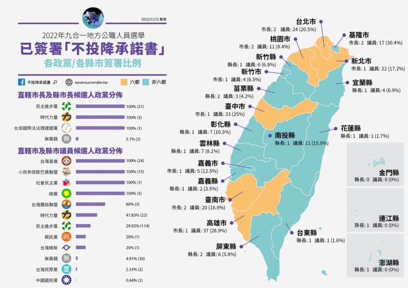 台灣獨立建國聯盟發表「不投降承諾書」政黨與各縣市簽署比例。   圖：台灣獨立建國聯盟提供