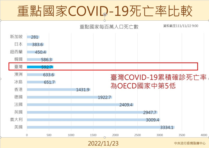 王必勝指出，台灣在COVID-19個案每百萬確診個案死亡率，為OECD第五低。   圖：翻攝自王必勝臉書