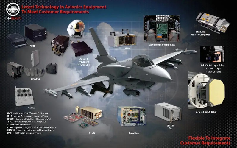 洛克希德馬丁公司向印度政府推銷 F-16 Block 70 的宣傳冊的一部分，展示了此配置中包含的各種關鍵組件   圖:翻攝自洛克希德馬丁官網