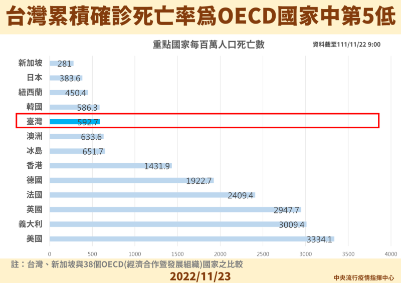 台灣累積確診死亡率為OECD國家中第五低。   圖：中央流行疫情指揮中心／提供