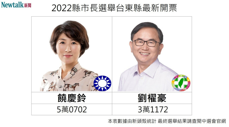 台東縣長選舉，國民黨饒慶鈴自行宣布當選。   圖:新頭殼製作