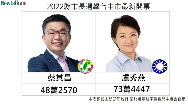 台中市長選舉候選人得票。    圖: 新頭殼製作