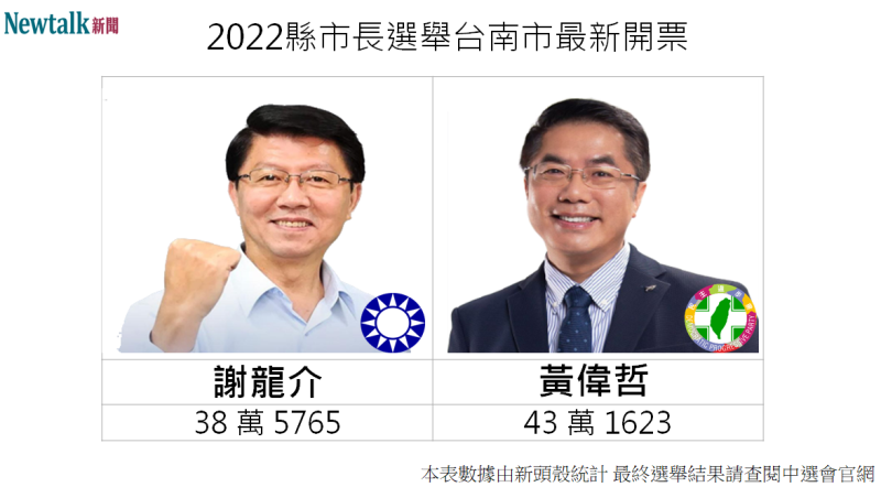 民進黨台南市長候選人黃偉哲持續領先謝龍介。   圖：新頭殼合成