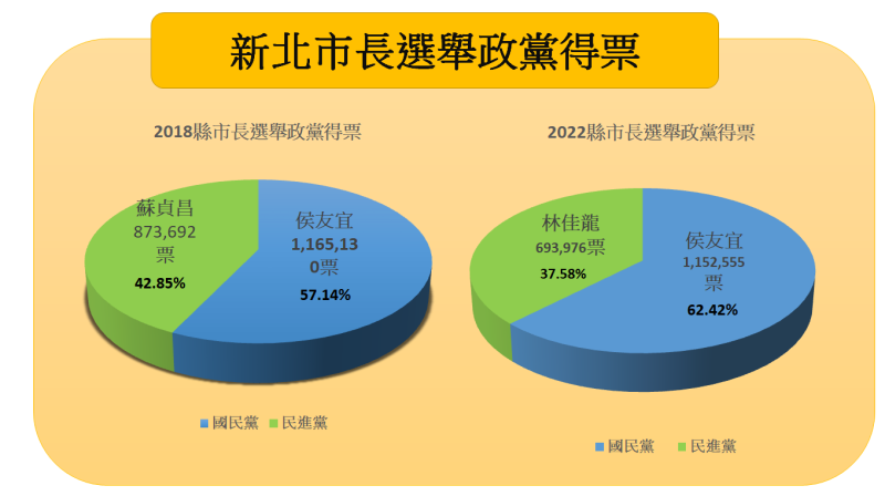 國民黨新北市長候選人侯友宜以 62.42% 的得票率勝過民進黨的林佳龍。   圖：新頭殼製圖