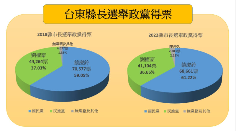 2022九合一選舉，台東縣長得票率   圖:新頭殼製作