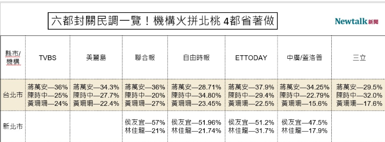 2022六都市長選舉封關民調顯示，侯友宜勝算較大。   圖：顏得智／製表