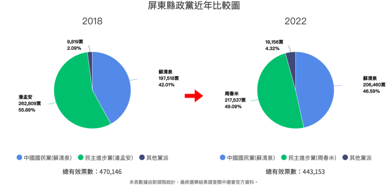 對比 2018 年當選人民進黨潘孟安，得票數 26 萬 2809 票， 2022 周春米雖獲選屏東縣長，但總有效票數對比上屆增加近 2 萬 7 千票的情況下，得票率並未過半，與上屆相比降低近 7 ％ 。   圖：新頭殼統計