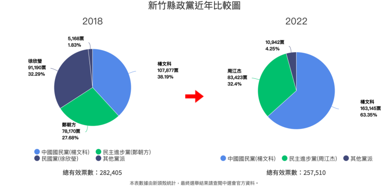 現任新竹縣長楊文科奪下16萬3145票，以63.35%得票率成功連任。此次新竹縣總投票數略為下降，但相較4年前的38.19%，此次得票率提升近25%   圖：新頭殼統計