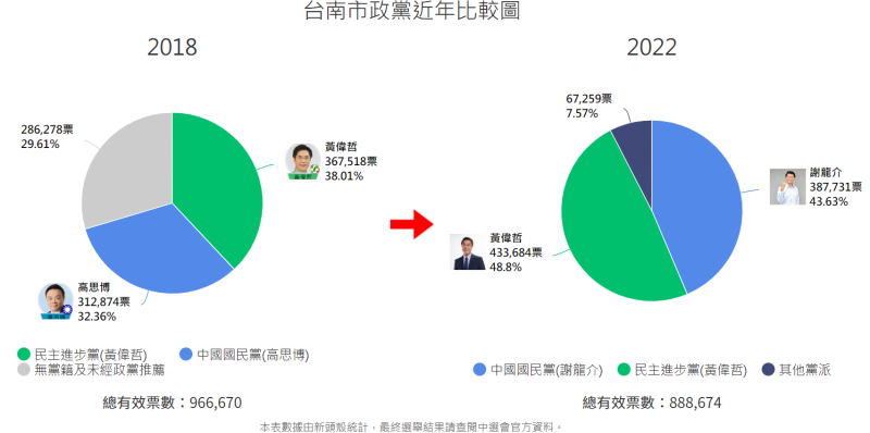 與上屆台南市選戰相比，黃偉哲今年的得票率提高 10.79%   圖：新頭殼製