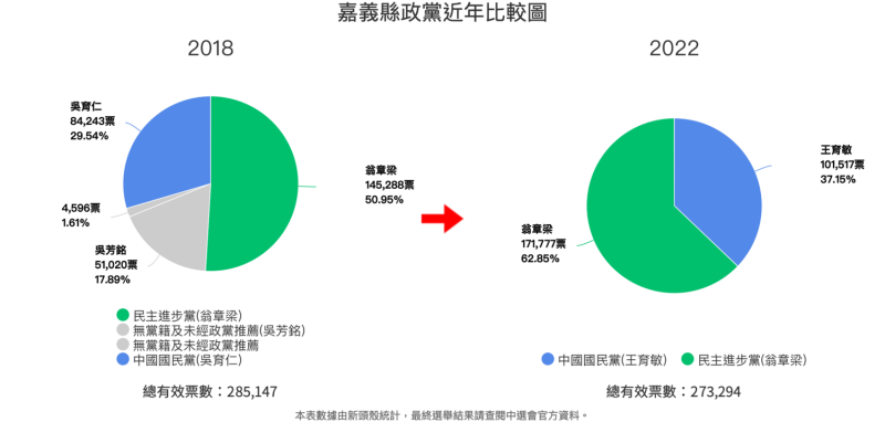 針對2018年翁章梁得票數與今年對比，得票率增加超過10％，得票數也多出2萬6千多票，整體顯著成長。   圖：新頭殼統計