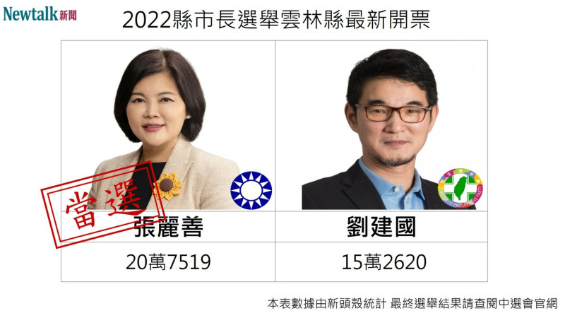 2022雲林縣長選舉由國民黨張麗善成功連任。   圖:新頭殼製作