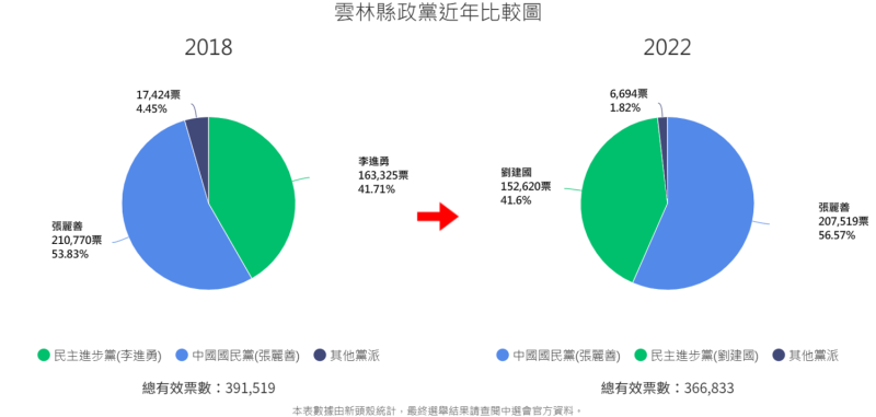 2018、2022雲林縣長選舉政黨得票率比較。   圖:新頭殼分析
