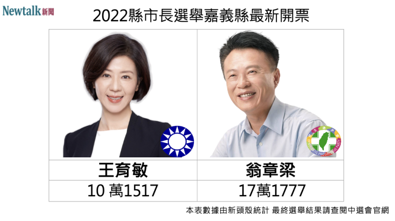 民進黨籍翁章梁以 17 萬 1777 票，比2018年多2萬多票，成功連任嘉義縣長。   圖：新頭殼組圖