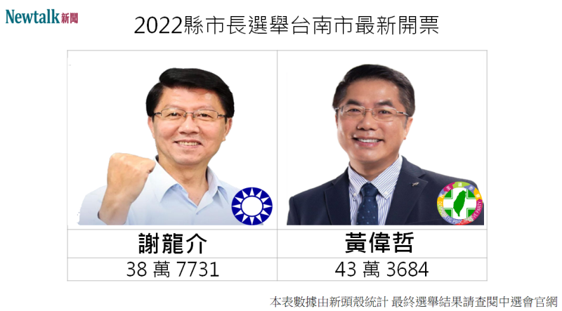 黃偉哲以將近 5 萬票的差異，贏過對手國民黨謝龍介。   圖：新頭殼製