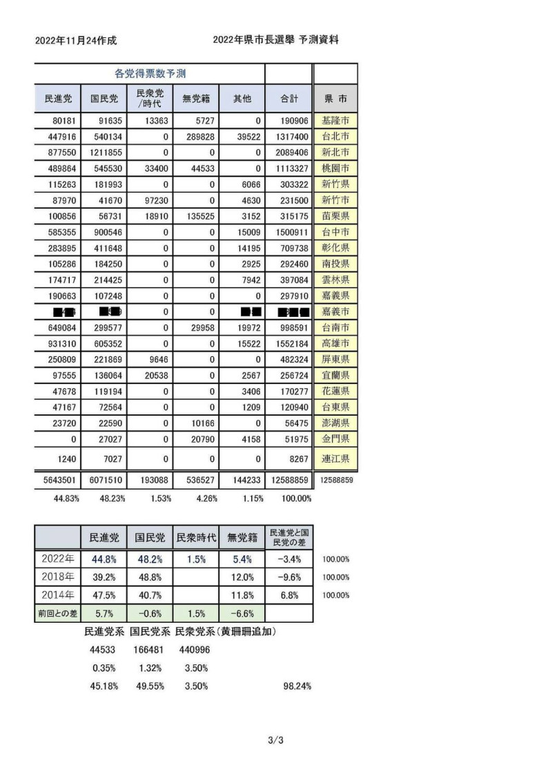 「最懂台灣政治」的日本學者小笠原欣幸，繼上月底幾近全數命中此次政黨席位分佈，今更稱24日製作的得票率預測，也與實際結果多數吻合。   圖：擷自小笠原欣幸臉書（Yoshiyuki Ogasawara）