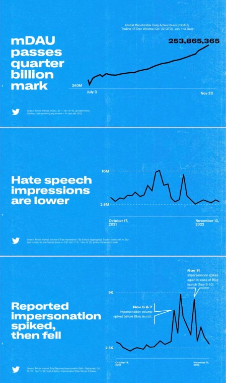 馬斯克稱推特的新用戶註冊量處於「歷史最高水平」。   圖：翻攝自馬斯克推特