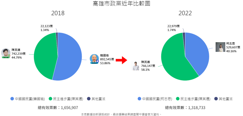 民進黨候選人陳其邁獲 76 萬 6,147 票，支持率為 58.1%，與 2018 年相比，支持率上升了 13.3%。   圖　:翻攝自新頭殼