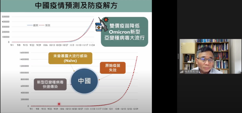 陳秀熙表示，若中國無法有效控制疫情，加上原始疫苗逐漸失效，到12月底單日恐達1400萬例確診個案。   圖：翻攝自新冠肺炎科學防疫園直播