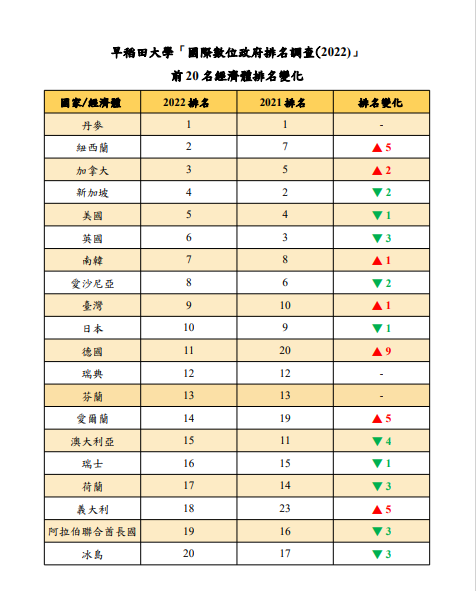 早稻田大學「國際數位政府排名調查(2022)」前 20 名經濟體排名變化。   表：數位發展部提供