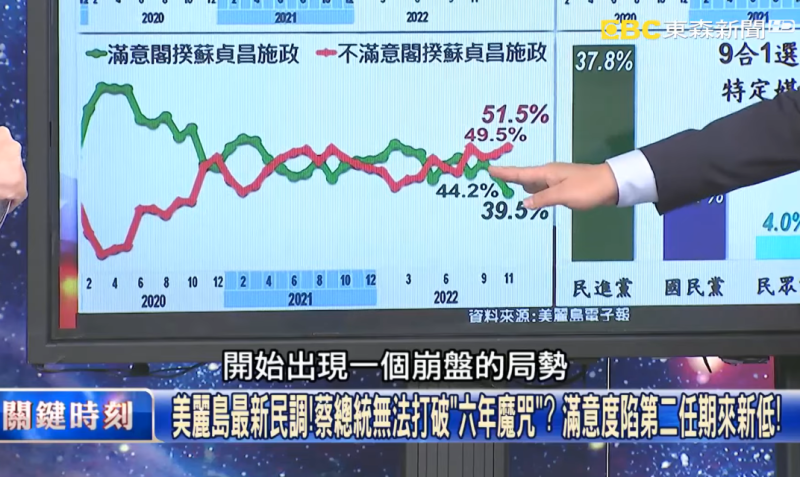 《美麗島電子報》1 日公佈最新民調結果顯示，行政院長蘇貞昌不滿意度過半數，已逼近「執政死亡線」。   圖: 翻攝自關鍵時刻 YouTube