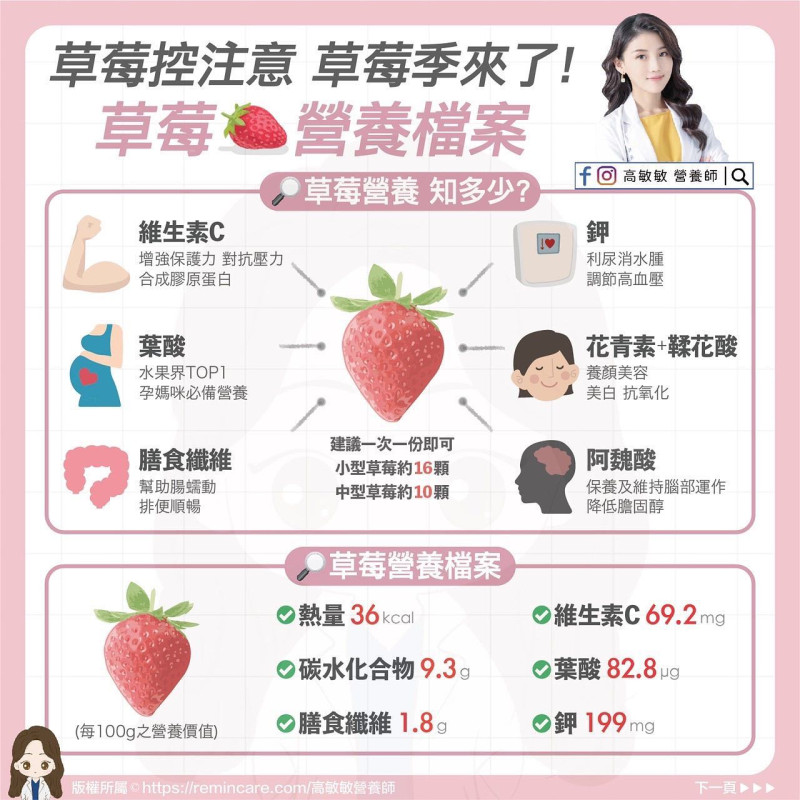 營養師高敏敏分析草莓營養   圖：翻攝自營養師 高敏敏臉書專頁