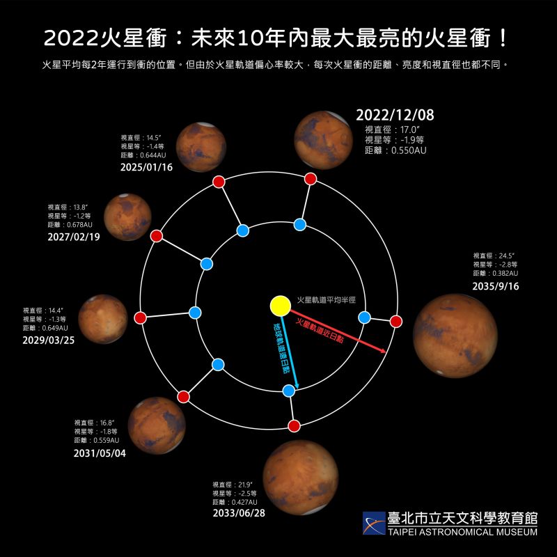 ▲火星下週二（12/8）到達最適合觀賞的「衝」，這也是火星在未來10年內最接近的一次「衝」。（圖／台北市立天文館提供）   