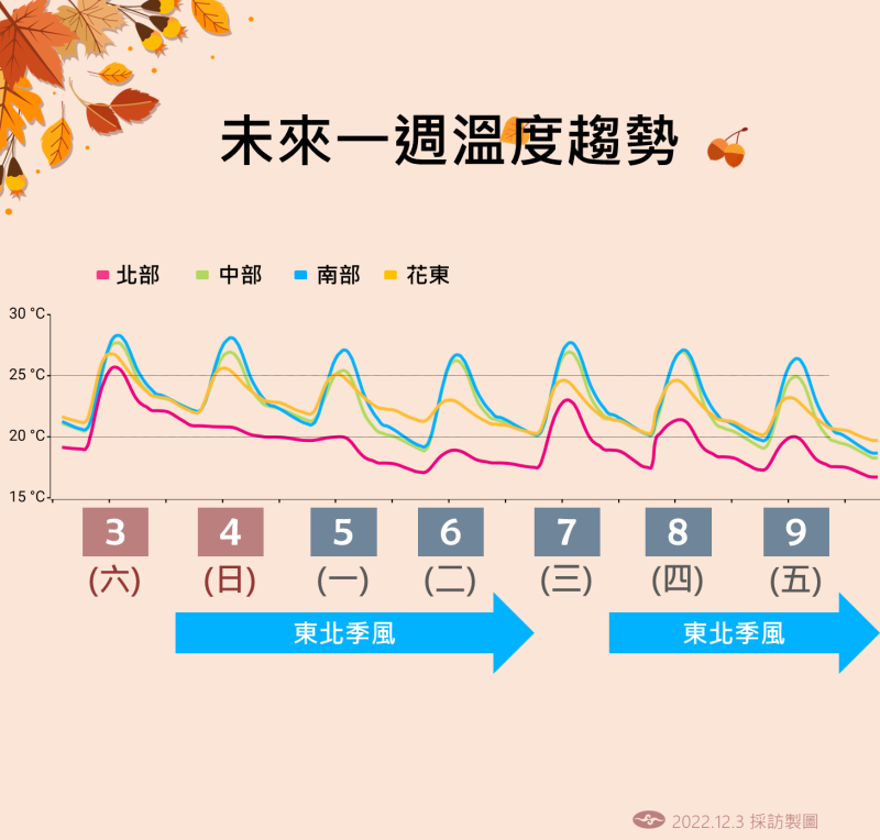 未來一週溫度趨數。   圖：中央氣象局／提供