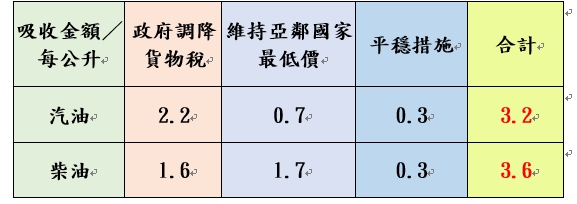 按浮動油價機制調整原則，計算後汽、柴油原應每公升各調漲1.2元及2.2元，雙重平穩機制啟動，汽、柴油共各吸收1.0元及2.0元，國內汽、柴油實際價格每公升各調漲0.2元。   圖：中油公司提供