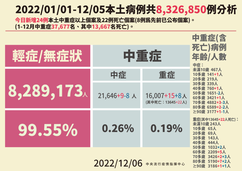 12/6本土病例分析   圖：中央流行疫情指揮中心/提供