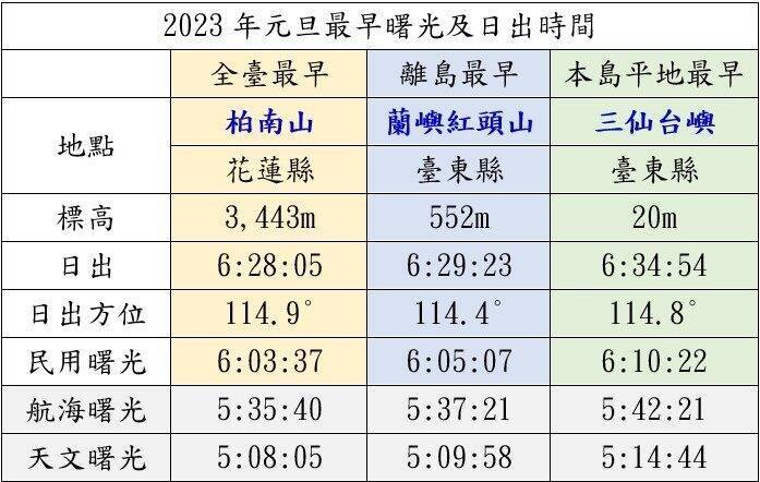 2023元旦最早曙光的時間、地點。   圖：台北市立天文科學教育館／提供