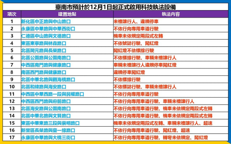 台南市自 12 月 1 日起，新增 17 處科技執法。   圖:翻攝自台南市警察交通大隊臉書