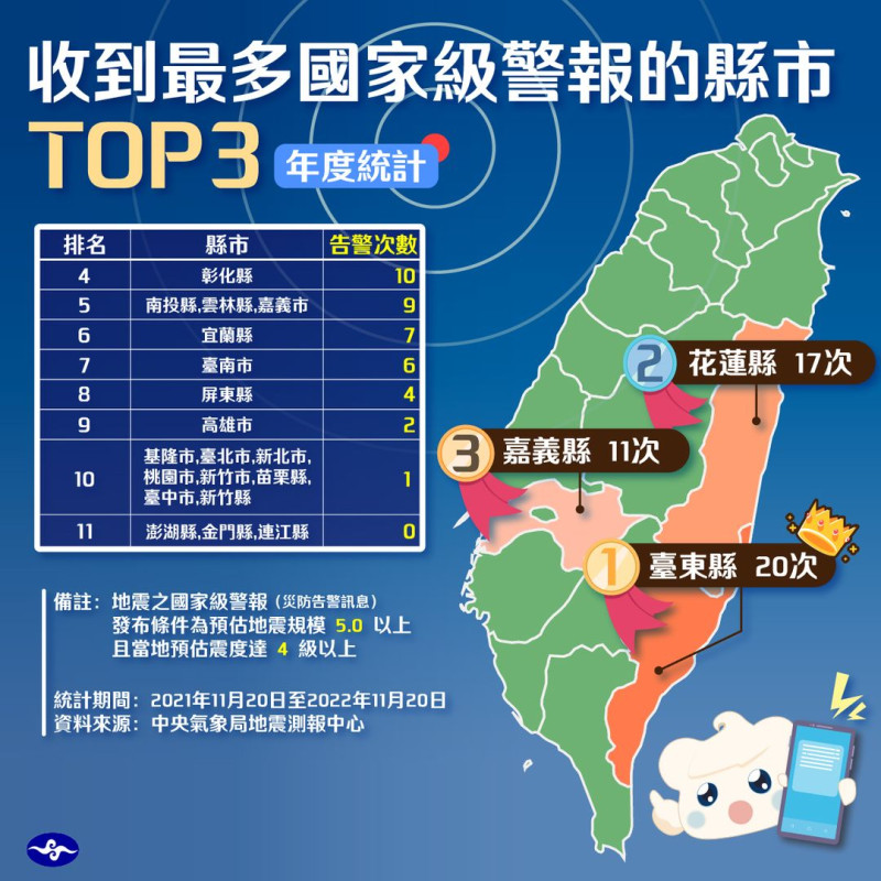 中央氣象局統計近1年間台灣地震國家級警報發布次數。   圖：翻攝自中央氣象局臉書