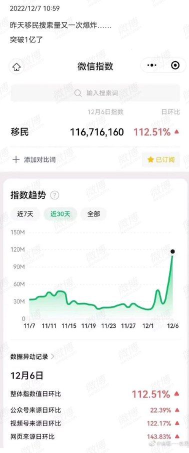  7 日微信搜尋「移民」超過 1.16 億次。   圖: 推特「李老師不是你老師」