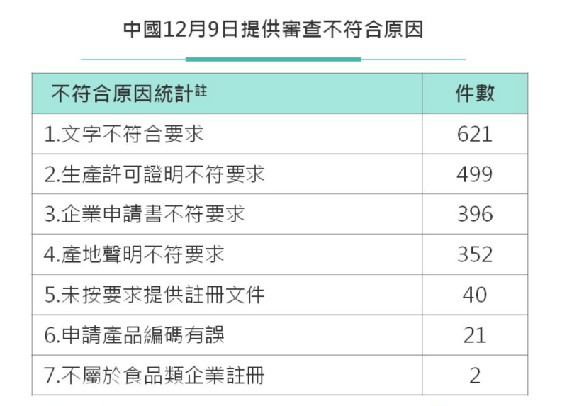 中國提供審查不通過7大原因，其中包括文字、生產許可證明、企業申請書不符合要求等原因。   圖：食藥署／提供