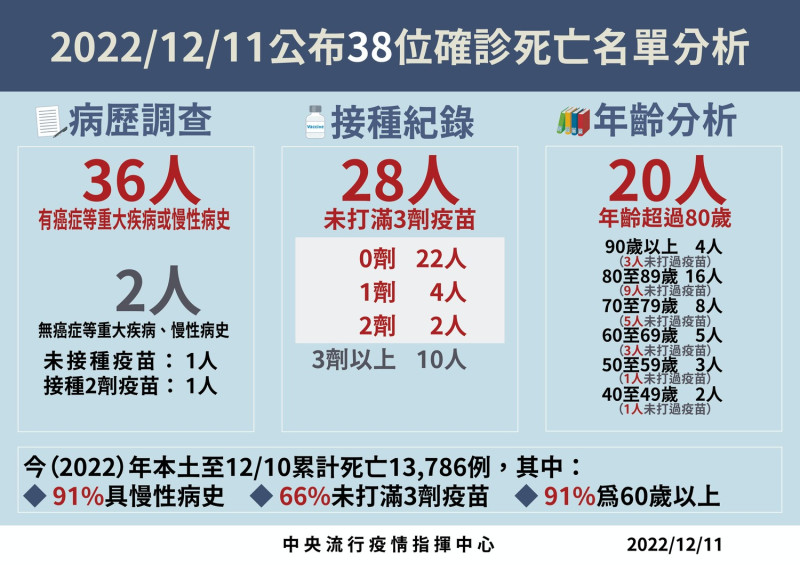 死亡病例分析。   圖：中央流行疫情指揮中心/提供