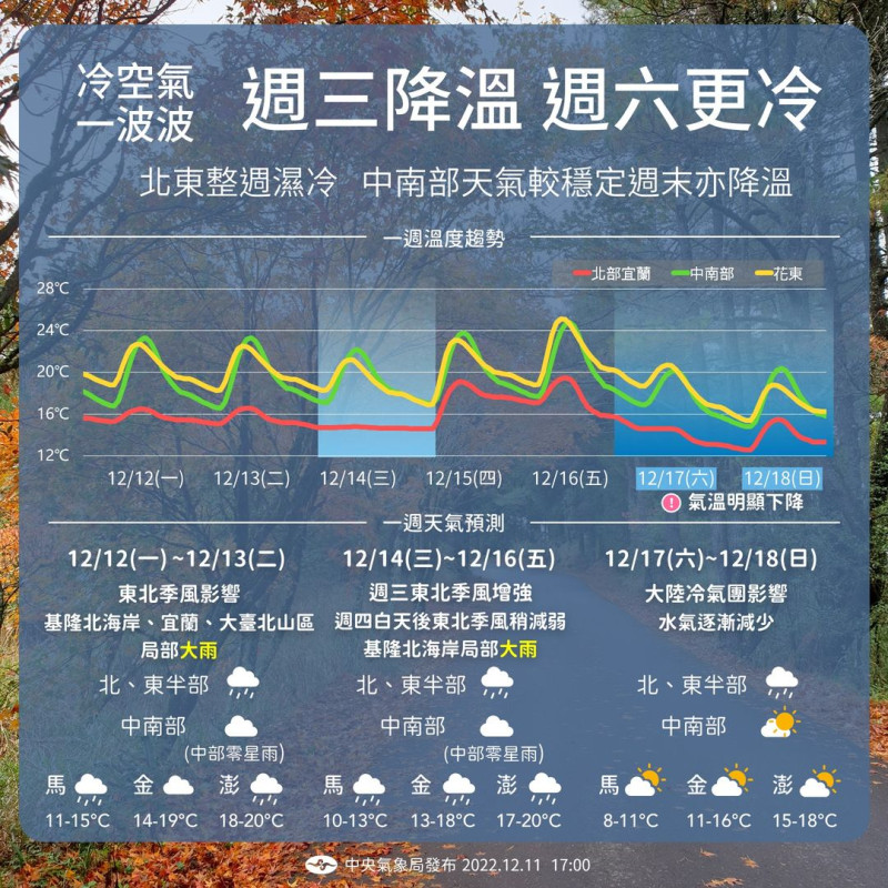 中央氣象局表示，下週冷空氣將一波波來襲，週三東北季風將增強。   圖：翻攝自中央氣象局臉書