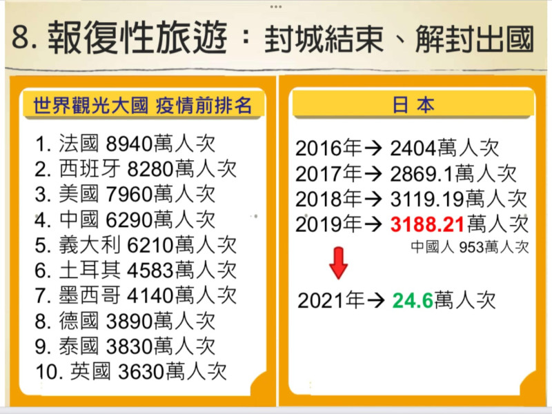 全球觀光大國飽受疫情影響重創觀光業，如今將面臨解封後大缺工的問題。   圖 :翻攝自謝金河臉書