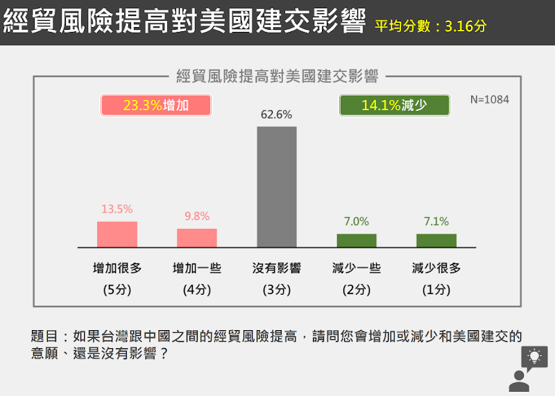 6成2的民眾認為，和中國經貿風險提高，並不會影響他們支持台美建交的意願。 圖：台獨聯盟提供