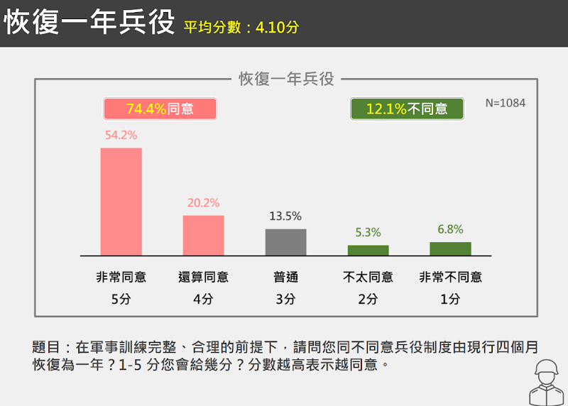 高達74％民眾支持兵役延長一年。 圖：台獨聯盟提供