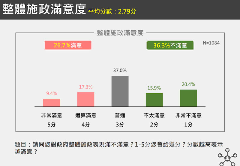 整體施政滿意度掉至26.7％。 圖：台獨聯盟提供