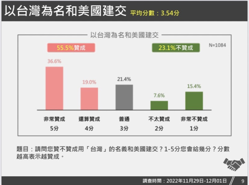 超過55％國人支持台美建交。 圖：台獨聯盟提供
