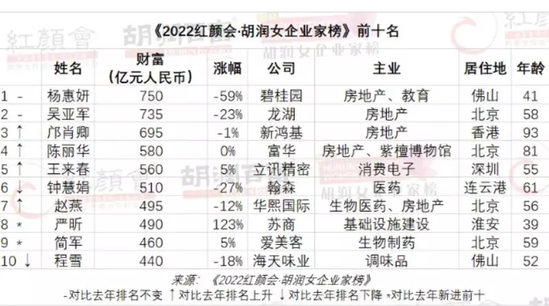 胡潤研究院近日發布《2022紅顏會．胡潤女企業家榜》。   圖：翻攝自紅星新聞