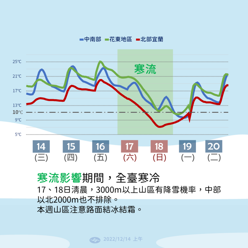 寒流預計週五深夜增強，週六越晚越冷，週日白天溫度回升也不明顯，整日偏冷。   圖：中央氣象局／提供