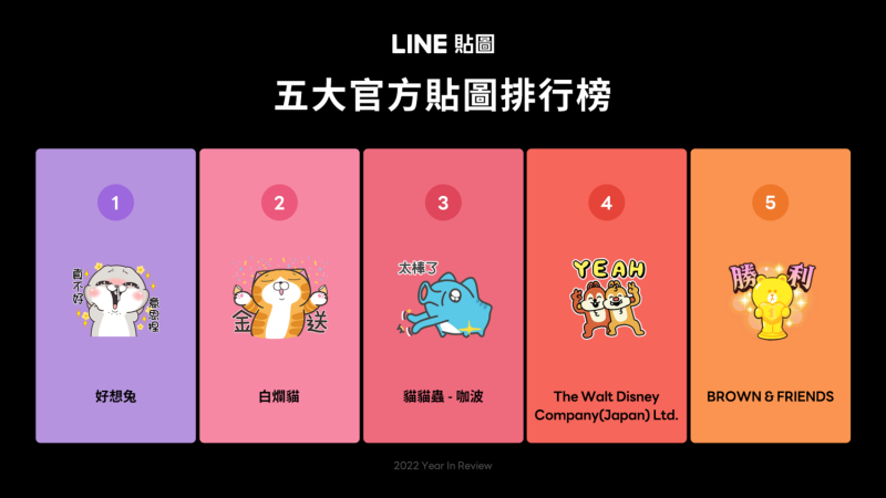 2022 LINE貼圖五大官方貼圖排行榜：「好想兔」、「白爛貓」、「貓貓蟲-咖波」奪得冠亞季軍 圖：LINE/提供