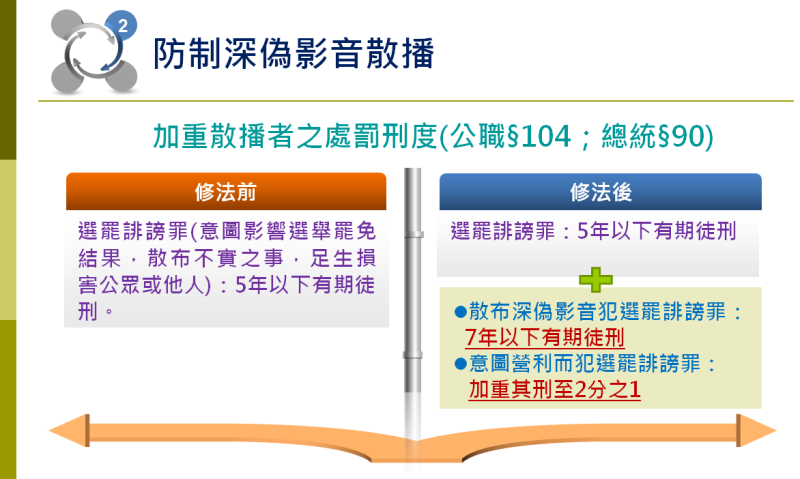 加重深偽影音散播者的處罰刑度。 圖：內政部提供