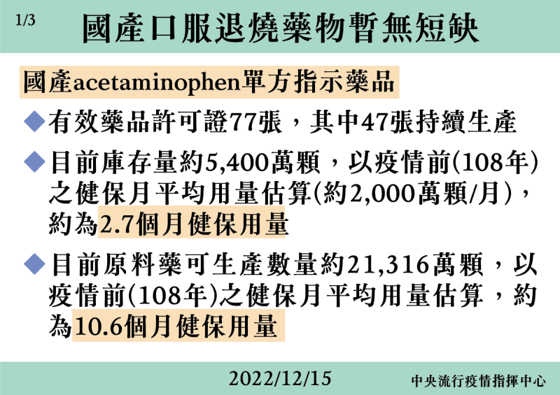 國產口服退燒藥物供應狀況。   圖：中央流行疫情指揮中心/提供