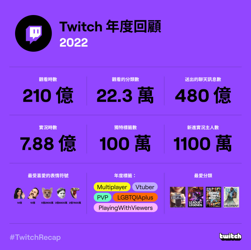 Twitch幫用戶統計「年度回顧」，可以看到自己一年來喜愛的實況主、表情符號、看台時數等。   圖：翻攝自Twitch官網