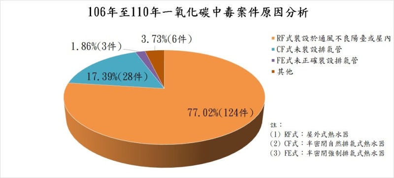 106年至110年一氧化碳中毒案件原因分析。   圖：消防署提供