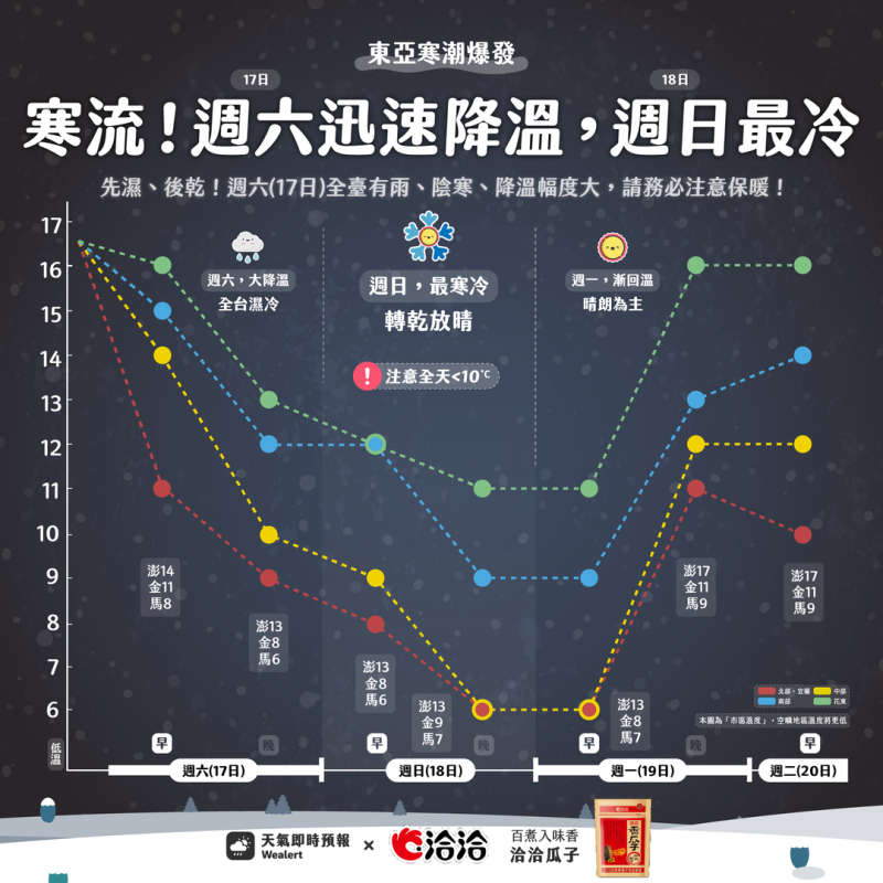 寒流降溫趨勢一圖看。   圖：取自天氣即時預報臉書