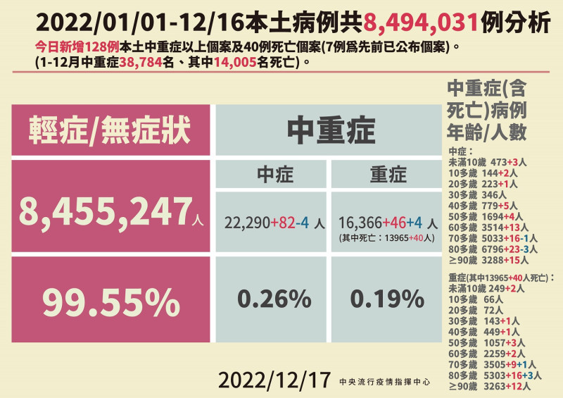 12/17本土病例分析。   圖：中央流行疫情指揮中心／提供